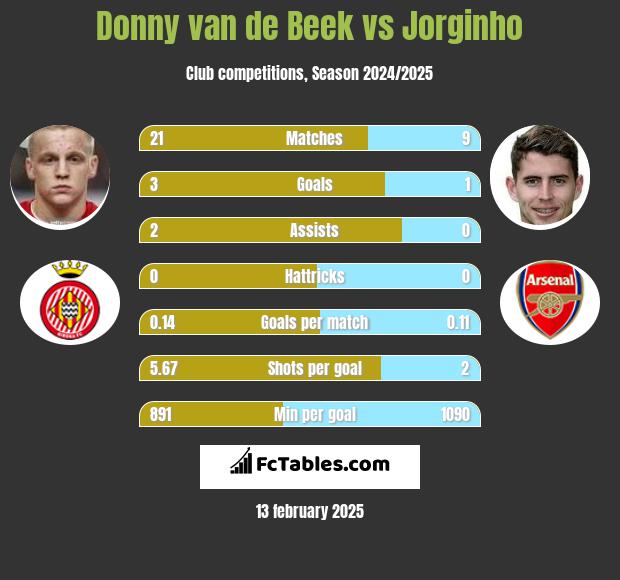 Donny van de Beek vs Jorginho h2h player stats