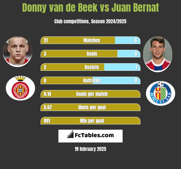 Donny van de Beek vs Juan Bernat h2h player stats