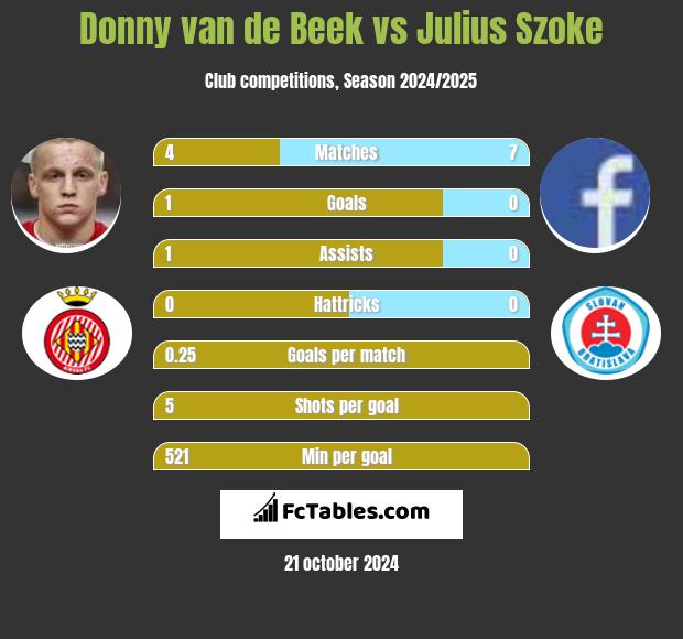 Donny van de Beek vs Julius Szoke h2h player stats