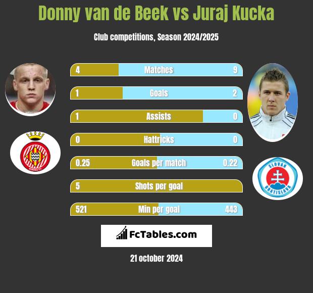 Donny van de Beek vs Juraj Kucka h2h player stats