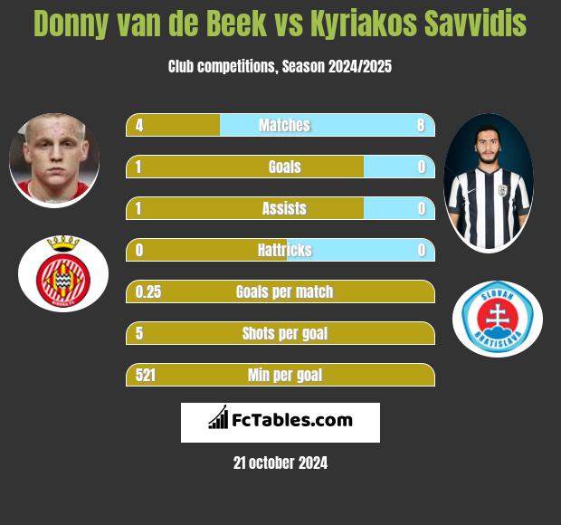 Donny van de Beek vs Kyriakos Savvidis h2h player stats