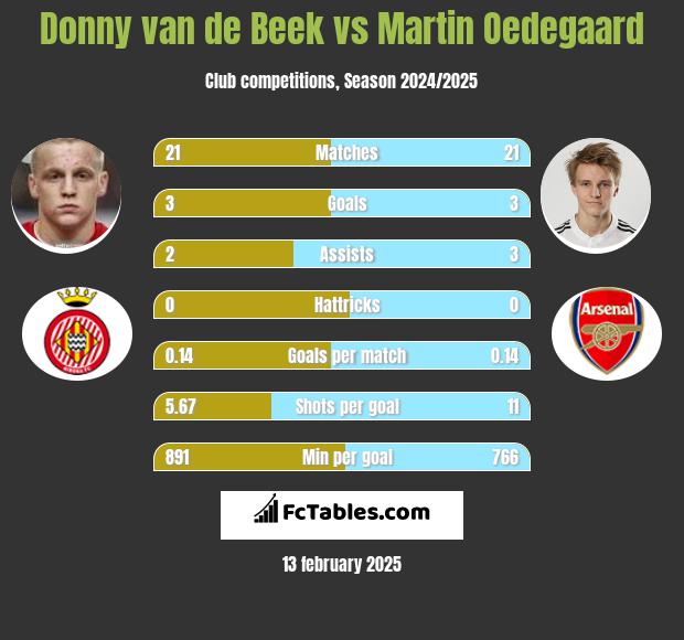 Donny van de Beek vs Martin Oedegaard h2h player stats