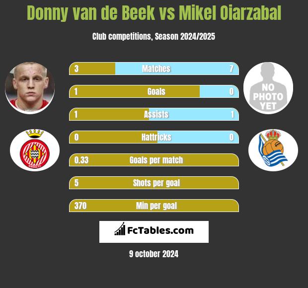 Donny van de Beek vs Mikel Oiarzabal h2h player stats