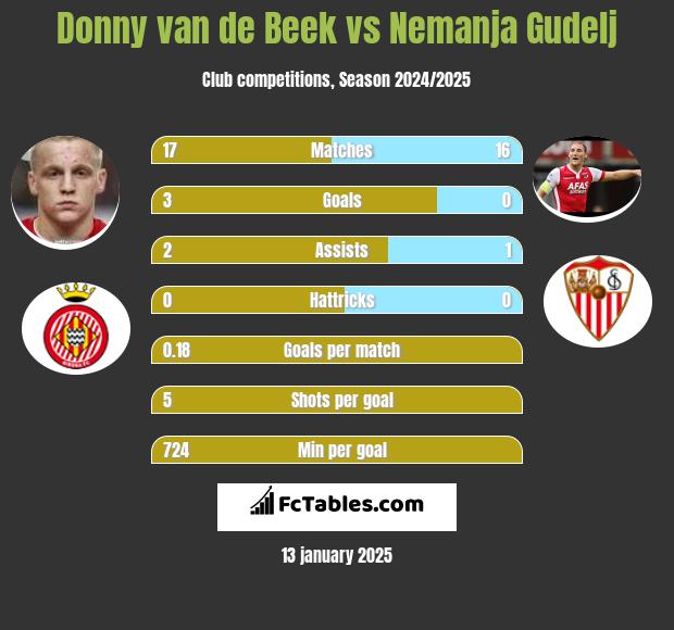 Donny van de Beek vs Nemanja Gudelj h2h player stats