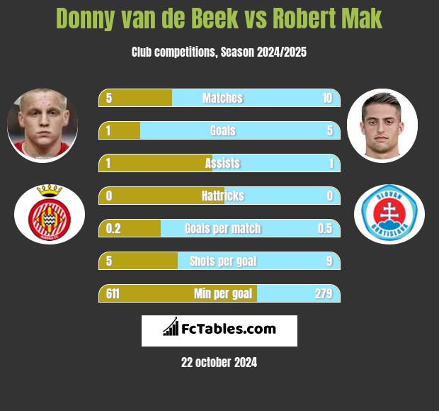 Donny van de Beek vs Robert Mak h2h player stats