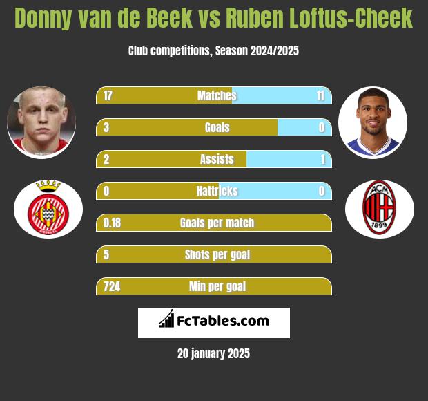 Donny van de Beek vs Ruben Loftus-Cheek h2h player stats