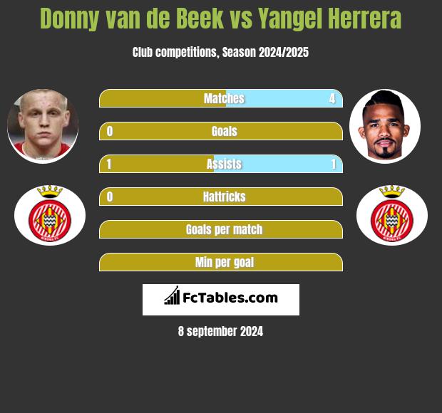 Donny van de Beek vs Yangel Herrera h2h player stats