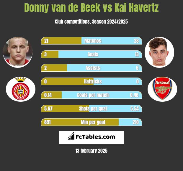 Donny van de Beek vs Kai Havertz h2h player stats