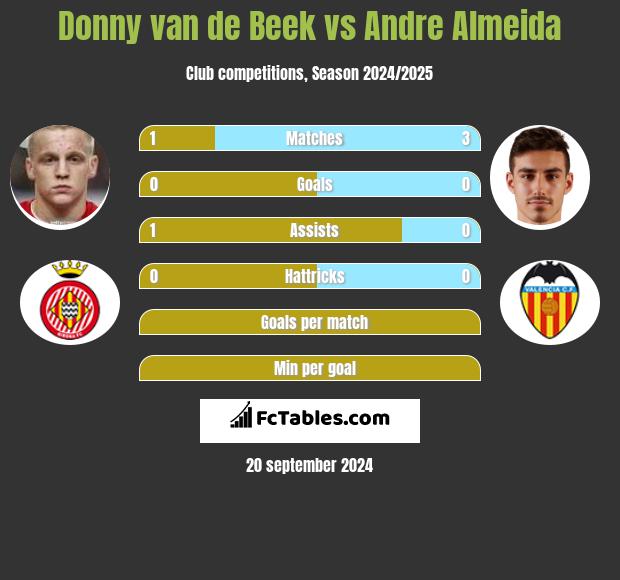 Donny van de Beek vs Andre Almeida h2h player stats