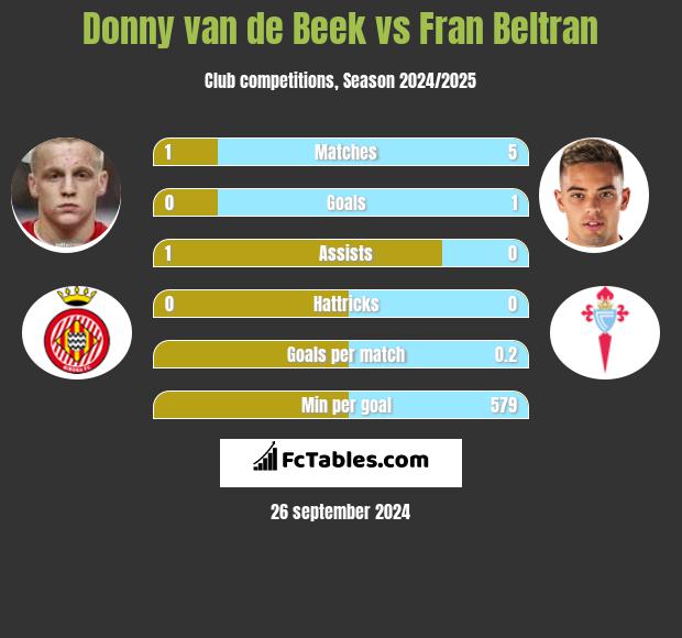 Donny van de Beek vs Fran Beltran h2h player stats