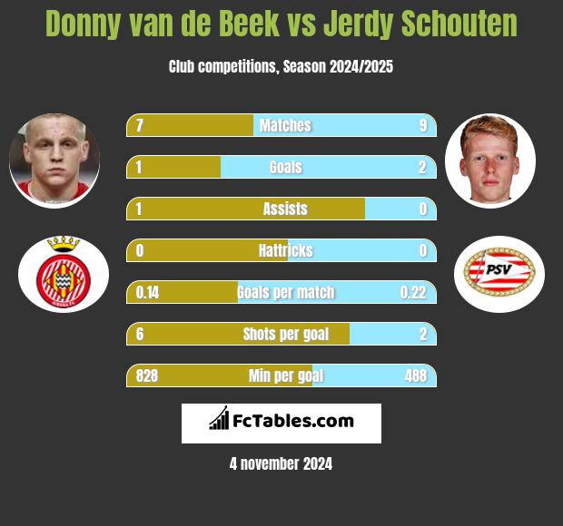 Donny van de Beek vs Jerdy Schouten h2h player stats