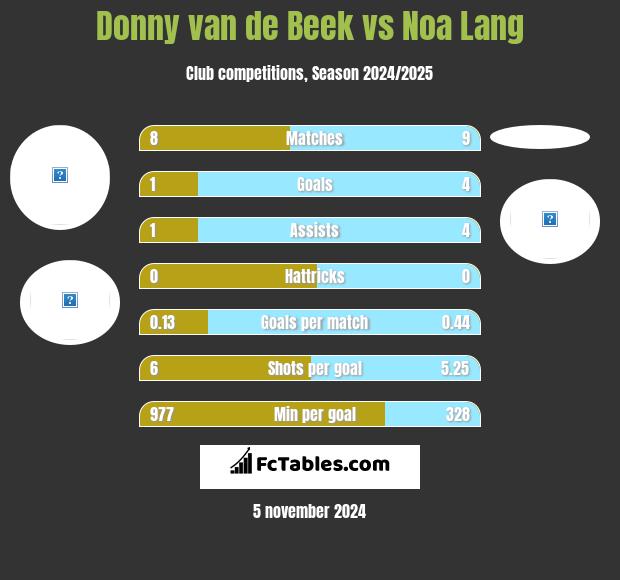 Donny van de Beek vs Noa Lang h2h player stats