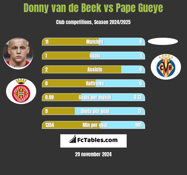 Donny van de Beek vs Pape Gueye h2h player stats