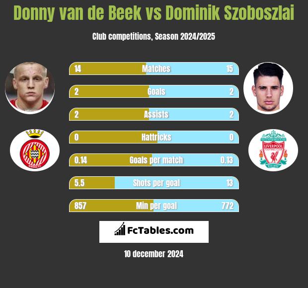 Donny van de Beek vs Dominik Szoboszlai h2h player stats