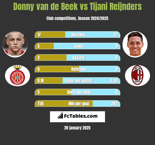 Donny van de Beek vs Tijani Reijnders h2h player stats