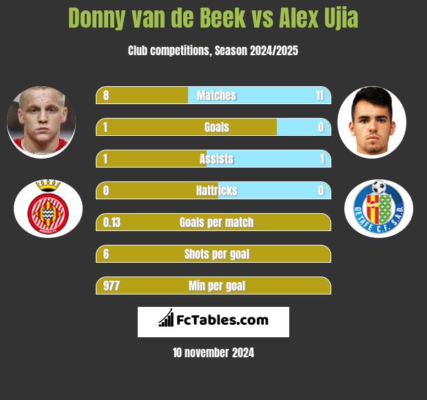 Donny van de Beek vs Alex Ujia h2h player stats