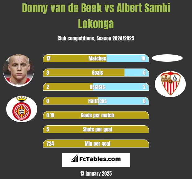 Donny van de Beek vs Albert Sambi Lokonga h2h player stats