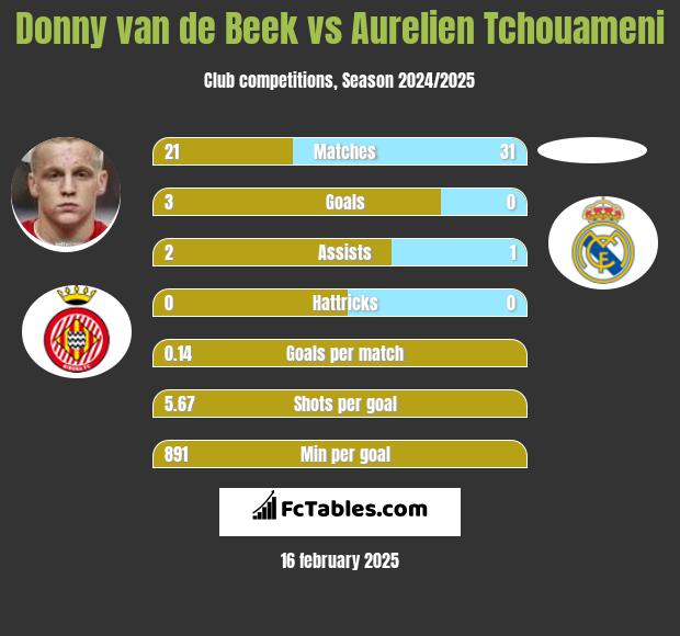 Donny van de Beek vs Aurelien Tchouameni h2h player stats