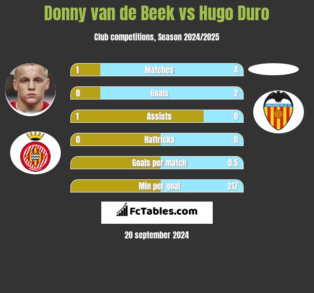 Donny van de Beek vs Hugo Duro h2h player stats