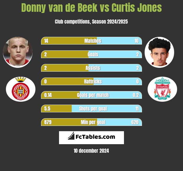 Donny van de Beek vs Curtis Jones h2h player stats