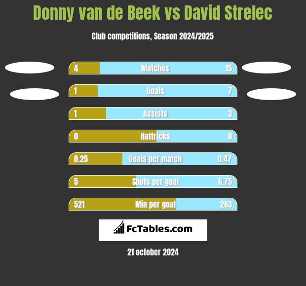 Donny van de Beek vs David Strelec h2h player stats