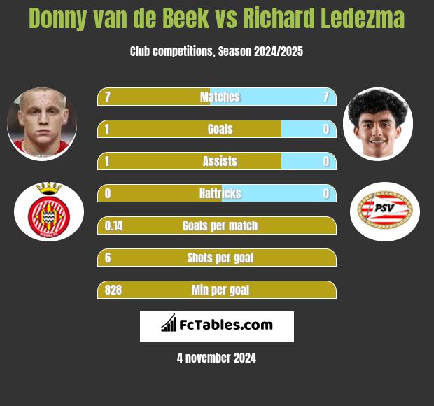 Donny van de Beek vs Richard Ledezma h2h player stats