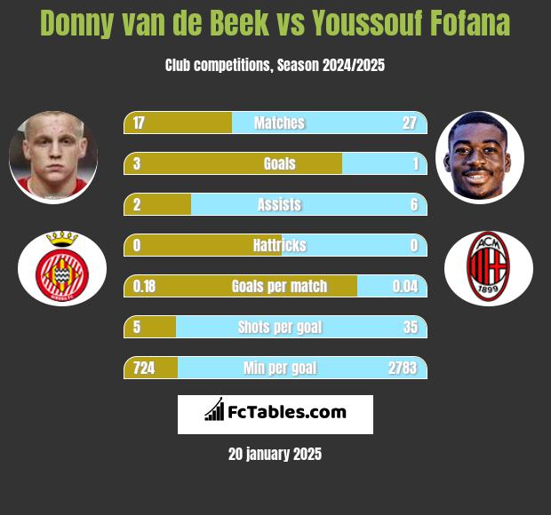 Donny van de Beek vs Youssouf Fofana h2h player stats