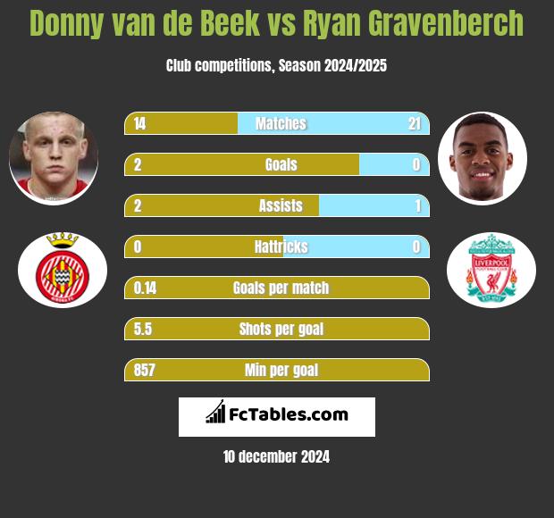 Donny van de Beek vs Ryan Gravenberch h2h player stats