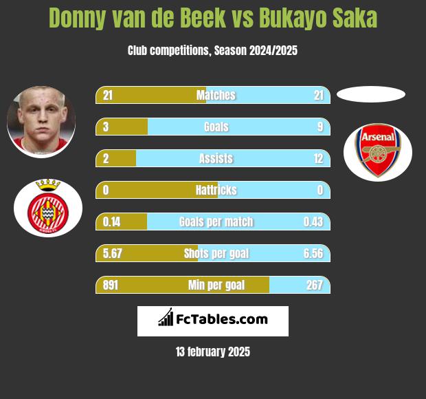 Donny van de Beek vs Bukayo Saka h2h player stats