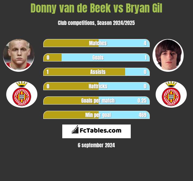 Donny van de Beek vs Bryan Gil h2h player stats