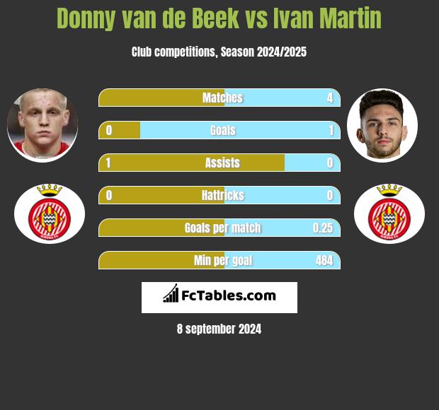 Donny van de Beek vs Ivan Martin h2h player stats