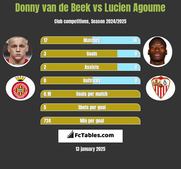 Donny van de Beek vs Lucien Agoume h2h player stats