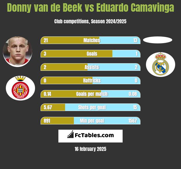 Donny van de Beek vs Eduardo Camavinga h2h player stats