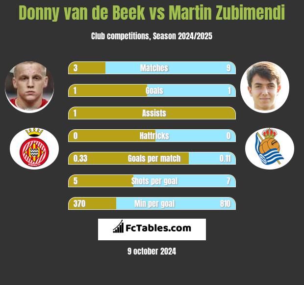 Donny van de Beek vs Martin Zubimendi h2h player stats