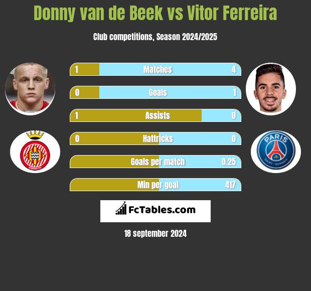 Donny van de Beek vs Vitor Ferreira h2h player stats