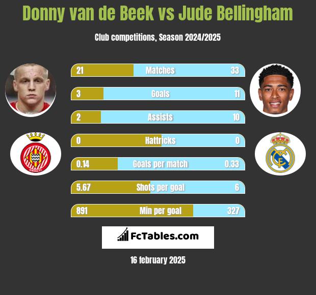 Donny van de Beek vs Jude Bellingham h2h player stats