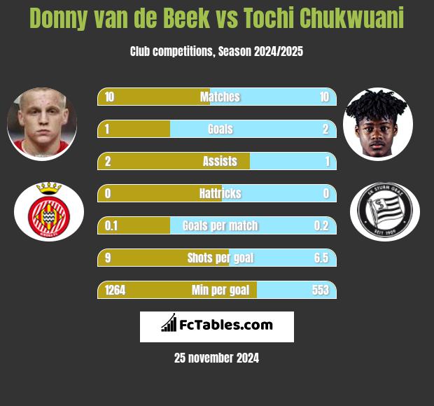 Donny van de Beek vs Tochi Chukwuani h2h player stats