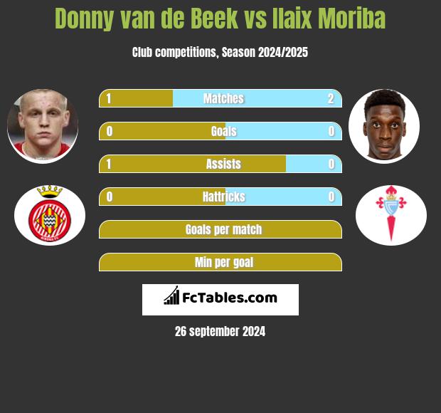 Donny van de Beek vs Ilaix Moriba h2h player stats