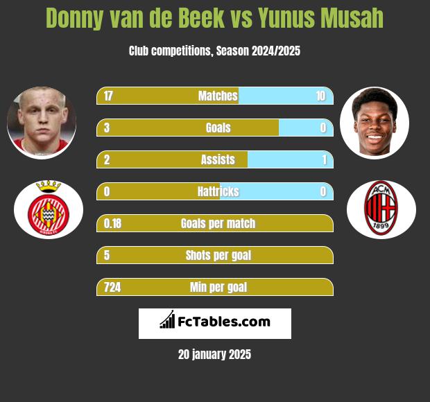 Donny van de Beek vs Yunus Musah h2h player stats