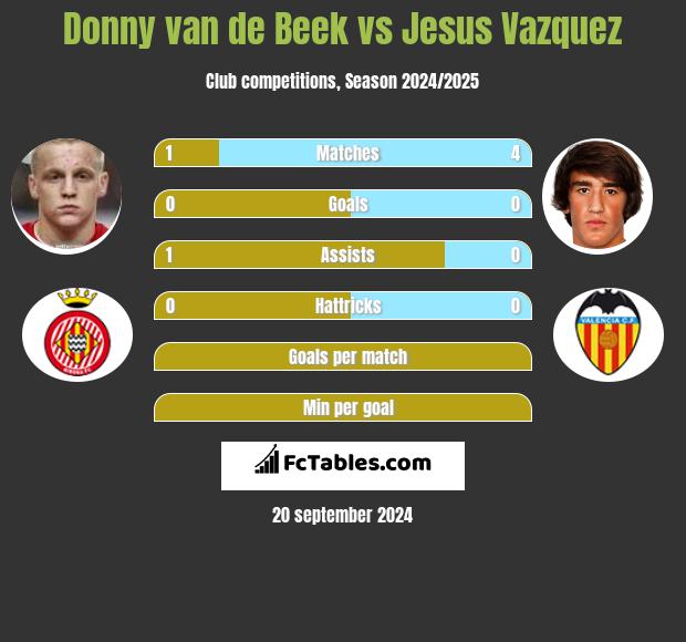 Donny van de Beek vs Jesus Vazquez h2h player stats