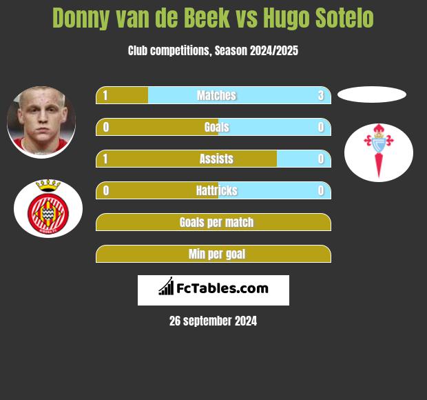 Donny van de Beek vs Hugo Sotelo h2h player stats