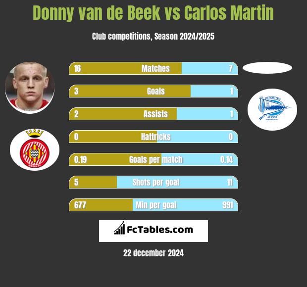 Donny van de Beek vs Carlos Martin h2h player stats