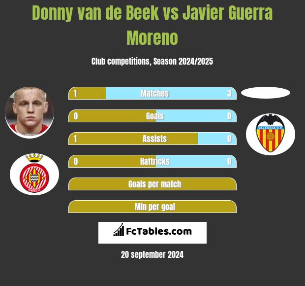 Donny van de Beek vs Javier Guerra Moreno h2h player stats