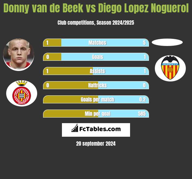 Donny van de Beek vs Diego Lopez Noguerol h2h player stats