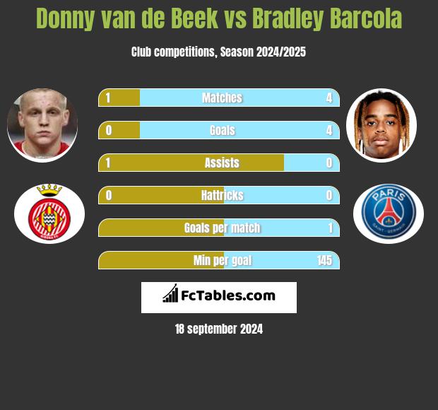 Donny van de Beek vs Bradley Barcola h2h player stats