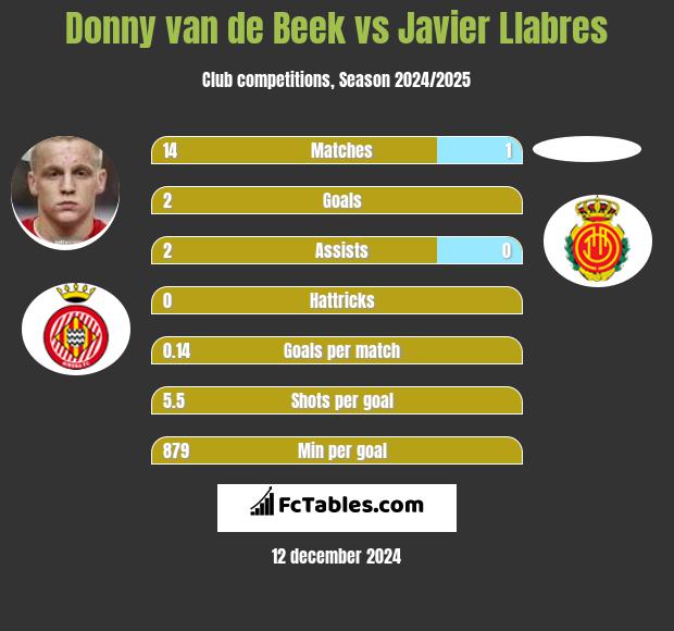 Donny van de Beek vs Javier Llabres h2h player stats