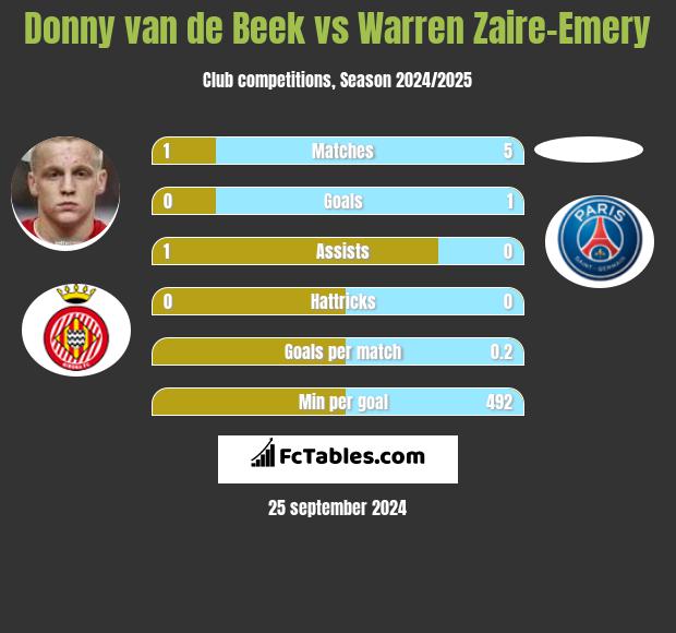 Donny van de Beek vs Warren Zaire-Emery h2h player stats