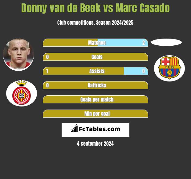 Donny van de Beek vs Marc Casado h2h player stats