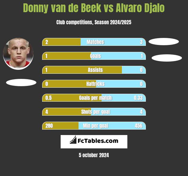 Donny van de Beek vs Alvaro Djalo h2h player stats