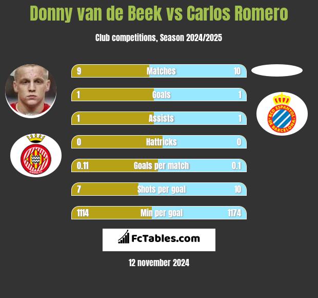 Donny van de Beek vs Carlos Romero h2h player stats